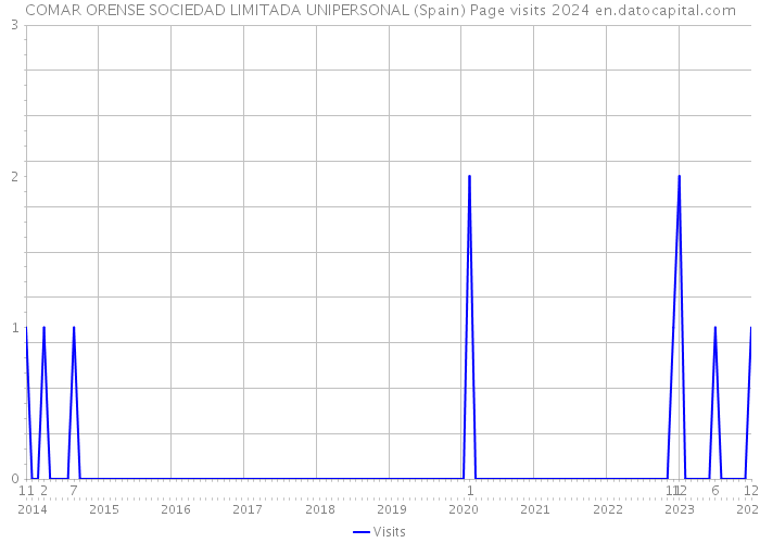 COMAR ORENSE SOCIEDAD LIMITADA UNIPERSONAL (Spain) Page visits 2024 