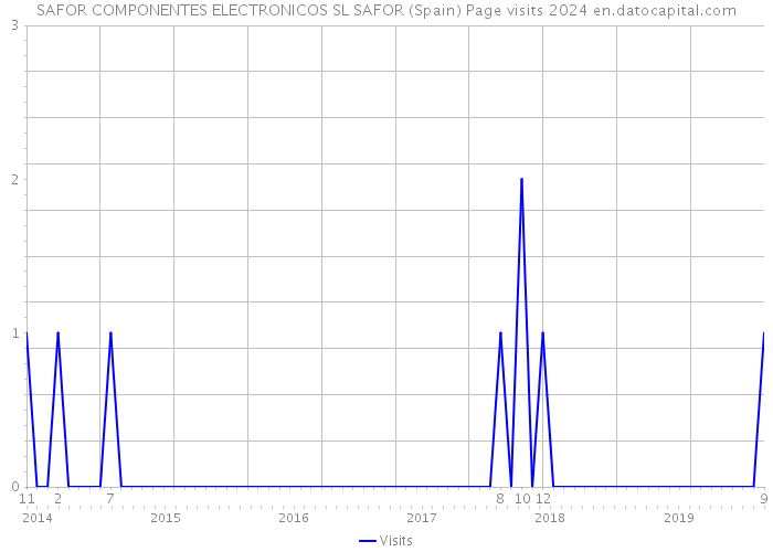 SAFOR COMPONENTES ELECTRONICOS SL SAFOR (Spain) Page visits 2024 