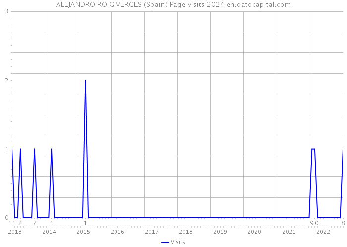 ALEJANDRO ROIG VERGES (Spain) Page visits 2024 