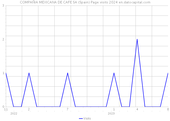 COMPAÑIA MEXICANA DE CAFE SA (Spain) Page visits 2024 
