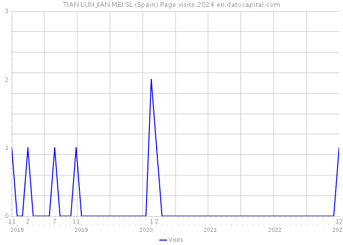 TIAN LUN JIAN MEI SL (Spain) Page visits 2024 