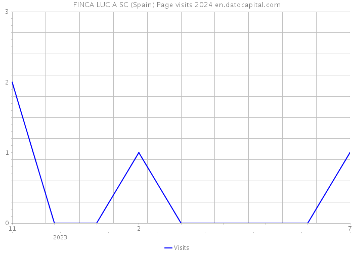 FINCA LUCIA SC (Spain) Page visits 2024 