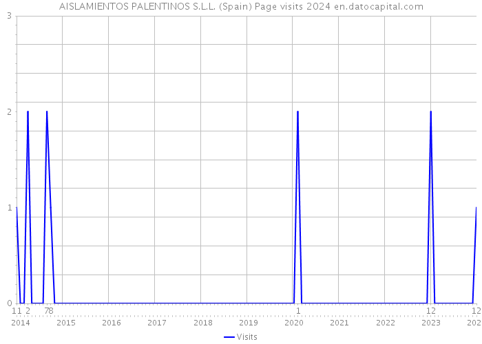 AISLAMIENTOS PALENTINOS S.L.L. (Spain) Page visits 2024 