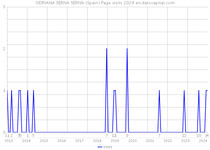 ODRIANA SERNA SERNA (Spain) Page visits 2024 