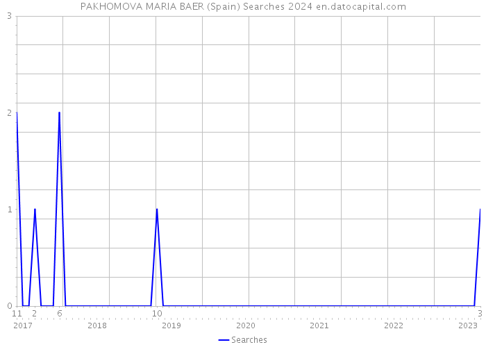 PAKHOMOVA MARIA BAER (Spain) Searches 2024 