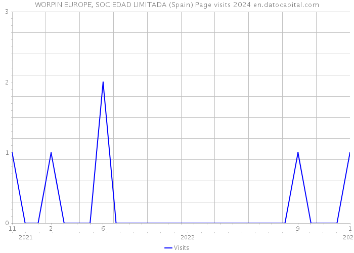 WORPIN EUROPE, SOCIEDAD LIMITADA (Spain) Page visits 2024 
