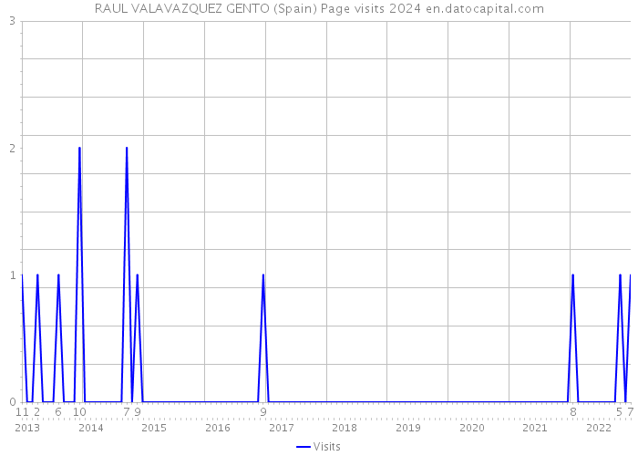 RAUL VALAVAZQUEZ GENTO (Spain) Page visits 2024 