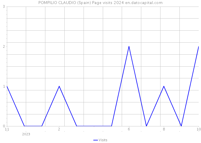 POMPILIO CLAUDIO (Spain) Page visits 2024 