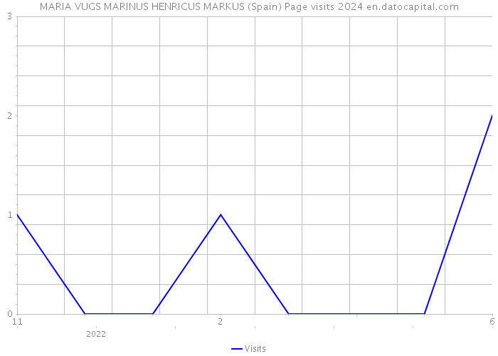MARIA VUGS MARINUS HENRICUS MARKUS (Spain) Page visits 2024 