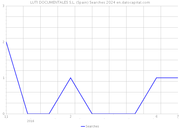 LUTI DOCUMENTALES S.L. (Spain) Searches 2024 
