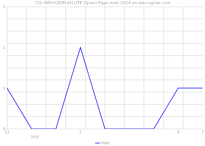 CIS-SERVIGESPLAN UTE (Spain) Page visits 2024 