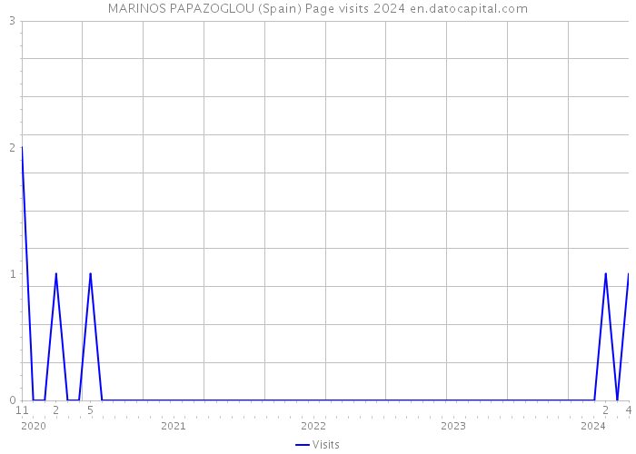 MARINOS PAPAZOGLOU (Spain) Page visits 2024 