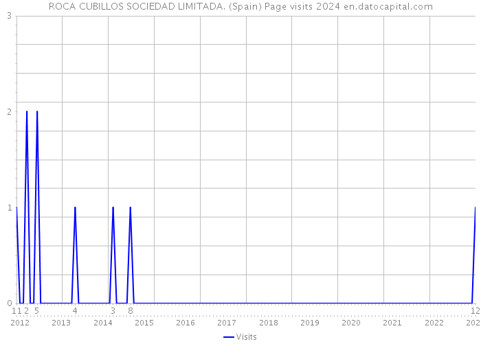ROCA CUBILLOS SOCIEDAD LIMITADA. (Spain) Page visits 2024 