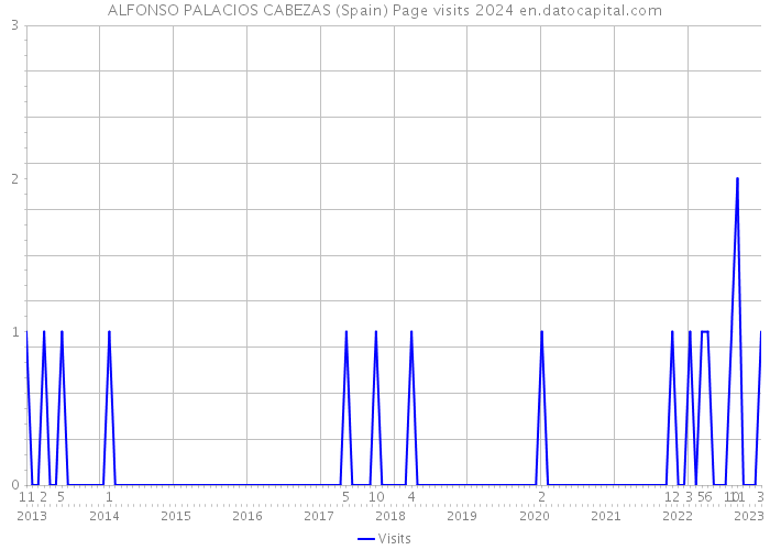 ALFONSO PALACIOS CABEZAS (Spain) Page visits 2024 