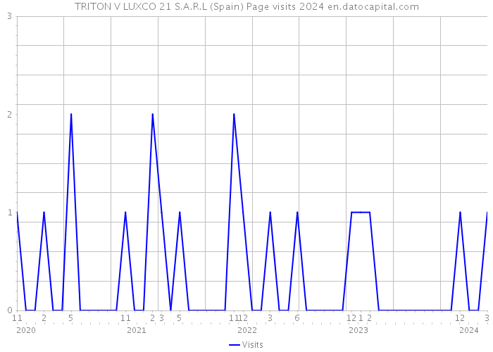 TRITON V LUXCO 21 S.A.R.L (Spain) Page visits 2024 