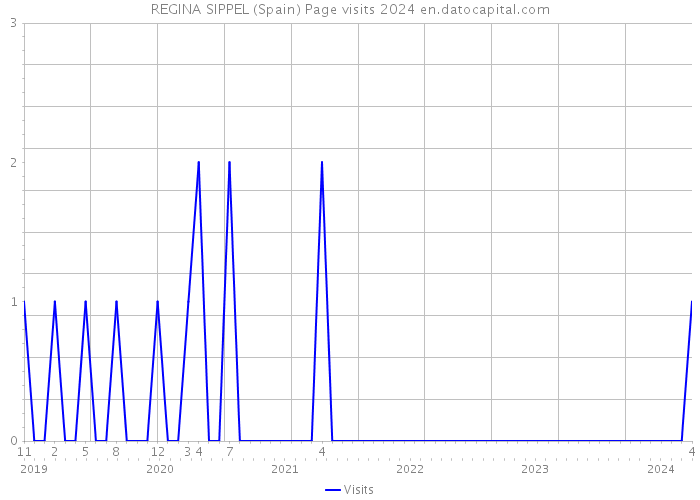 REGINA SIPPEL (Spain) Page visits 2024 