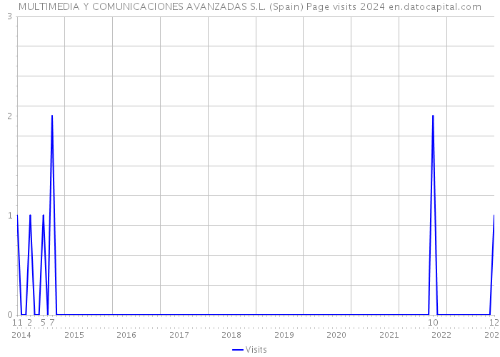 MULTIMEDIA Y COMUNICACIONES AVANZADAS S.L. (Spain) Page visits 2024 