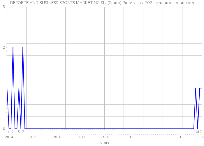 DEPORTE AND BUSINESS SPORTS MARKETING SL. (Spain) Page visits 2024 