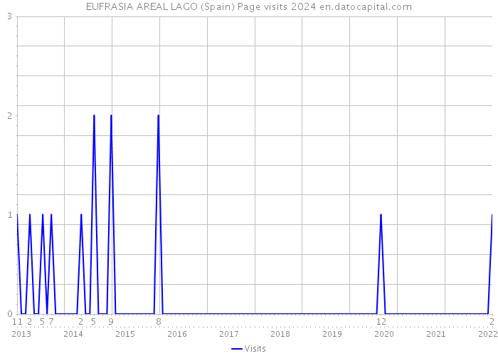 EUFRASIA AREAL LAGO (Spain) Page visits 2024 