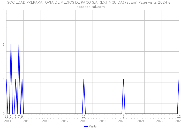 SOCIEDAD PREPARATORIA DE MEDIOS DE PAGO S.A. (EXTINGUIDA) (Spain) Page visits 2024 