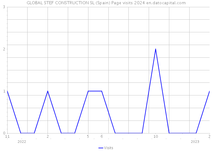 GLOBAL STEF CONSTRUCTION SL (Spain) Page visits 2024 