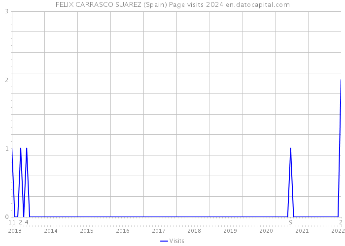 FELIX CARRASCO SUAREZ (Spain) Page visits 2024 