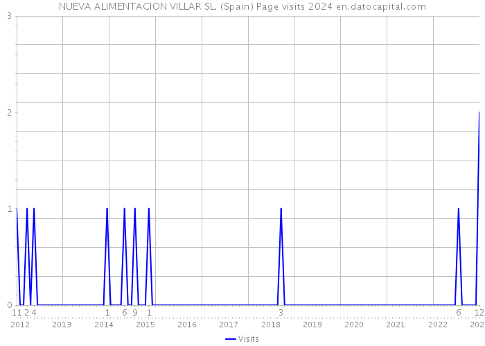 NUEVA ALIMENTACION VILLAR SL. (Spain) Page visits 2024 
