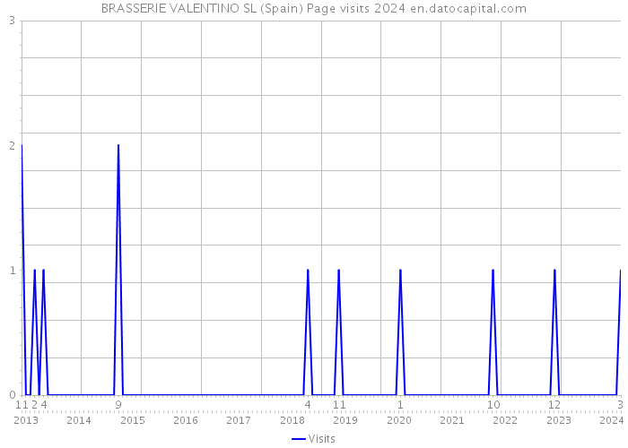 BRASSERIE VALENTINO SL (Spain) Page visits 2024 