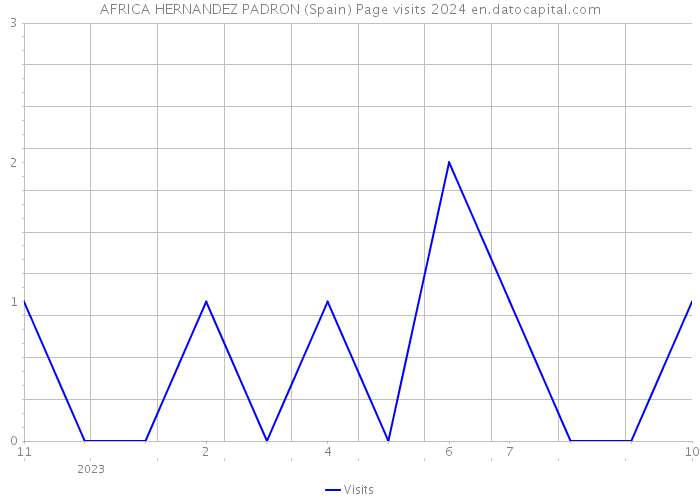 AFRICA HERNANDEZ PADRON (Spain) Page visits 2024 