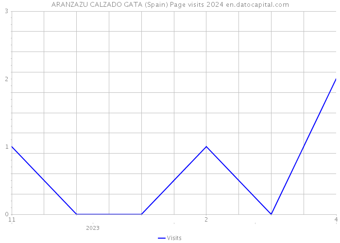 ARANZAZU CALZADO GATA (Spain) Page visits 2024 