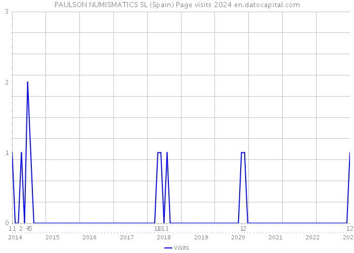 PAULSON NUMISMATICS SL (Spain) Page visits 2024 