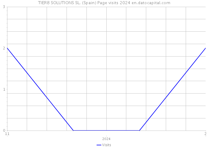 TIER8 SOLUTIONS SL. (Spain) Page visits 2024 
