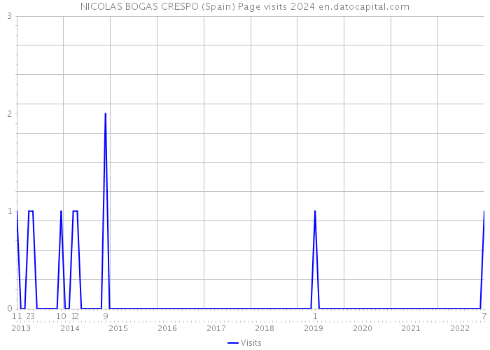 NICOLAS BOGAS CRESPO (Spain) Page visits 2024 