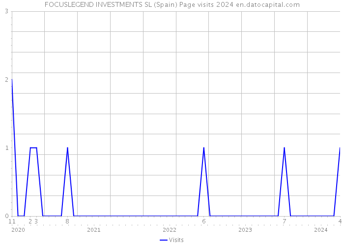 FOCUSLEGEND INVESTMENTS SL (Spain) Page visits 2024 