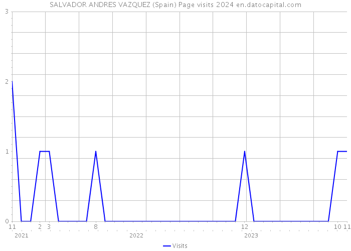 SALVADOR ANDRES VAZQUEZ (Spain) Page visits 2024 