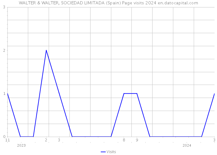 WALTER & WALTER, SOCIEDAD LIMITADA (Spain) Page visits 2024 