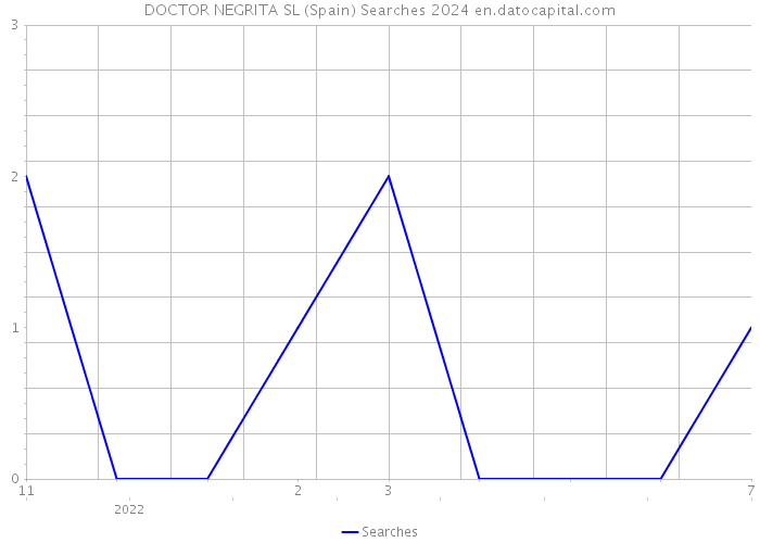 DOCTOR NEGRITA SL (Spain) Searches 2024 