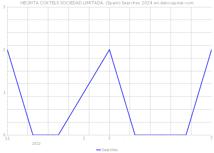 NEGRITA COKTELS SOCIEDAD LIMITADA. (Spain) Searches 2024 