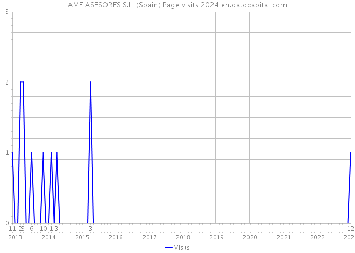 AMF ASESORES S.L. (Spain) Page visits 2024 