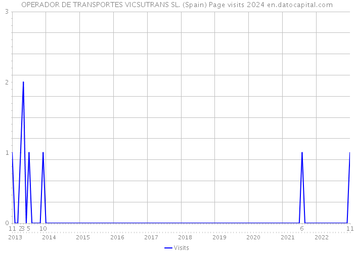 OPERADOR DE TRANSPORTES VICSUTRANS SL. (Spain) Page visits 2024 