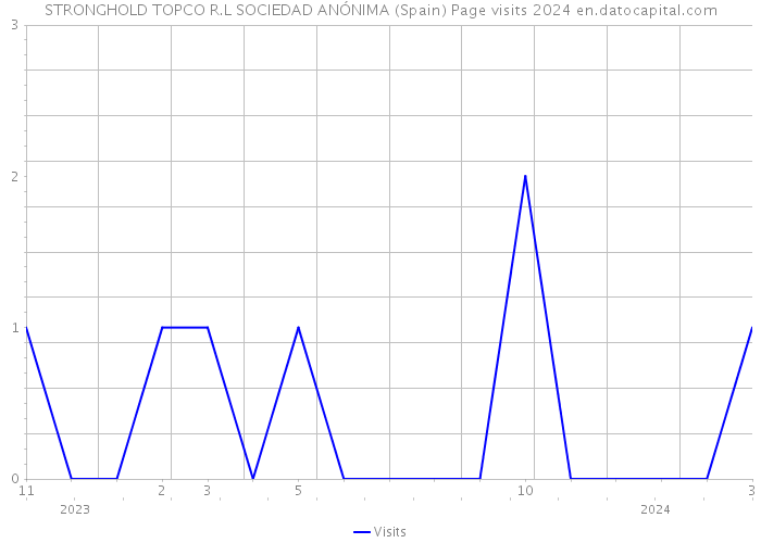 STRONGHOLD TOPCO R.L SOCIEDAD ANÓNIMA (Spain) Page visits 2024 