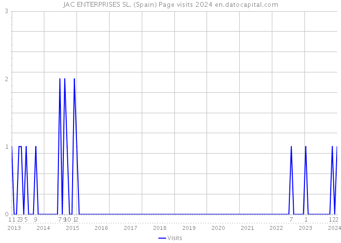JAC ENTERPRISES SL. (Spain) Page visits 2024 