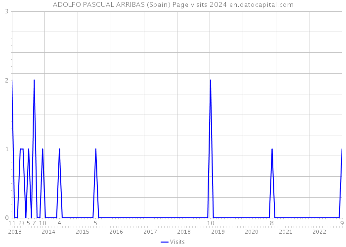 ADOLFO PASCUAL ARRIBAS (Spain) Page visits 2024 