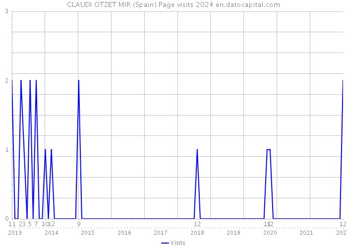 CLAUDI OTZET MIR (Spain) Page visits 2024 