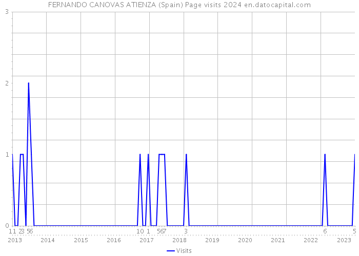 FERNANDO CANOVAS ATIENZA (Spain) Page visits 2024 