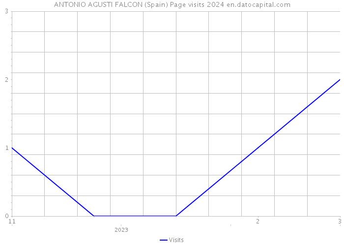 ANTONIO AGUSTI FALCON (Spain) Page visits 2024 
