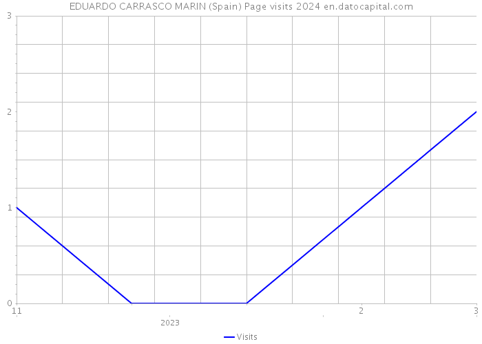 EDUARDO CARRASCO MARIN (Spain) Page visits 2024 