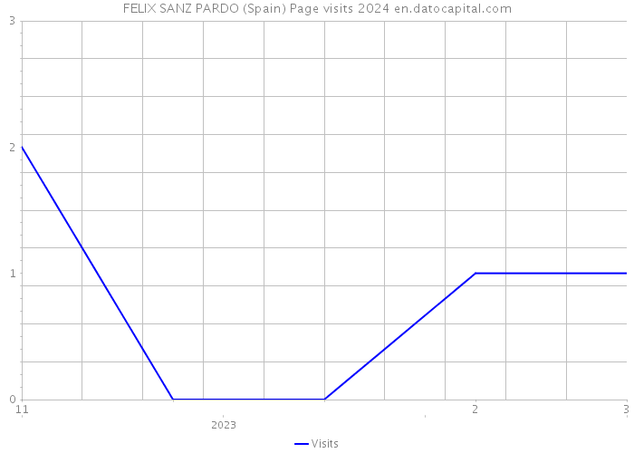 FELIX SANZ PARDO (Spain) Page visits 2024 