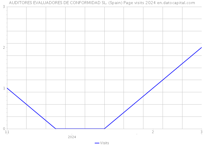 AUDITORES EVALUADORES DE CONFORMIDAD SL. (Spain) Page visits 2024 