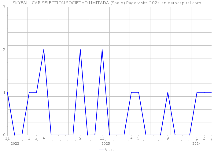 SKYFALL CAR SELECTION SOCIEDAD LIMITADA (Spain) Page visits 2024 